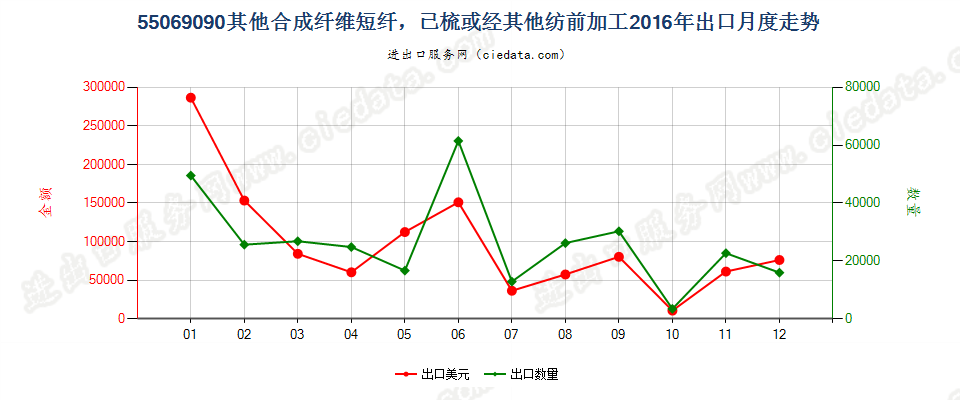 55069090其他合成纤维短纤，已梳或经其他纺前加工出口2016年月度走势图