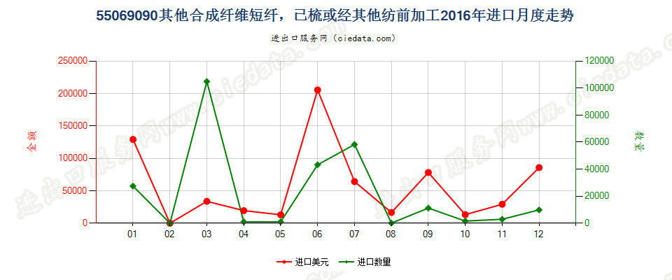 55069090其他合成纤维短纤，已梳或经其他纺前加工进口2016年月度走势图