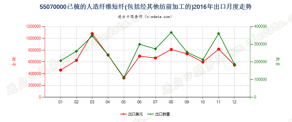 55070000人造纤维短纤，已梳或经其他纺前加工出口2016年月度走势图