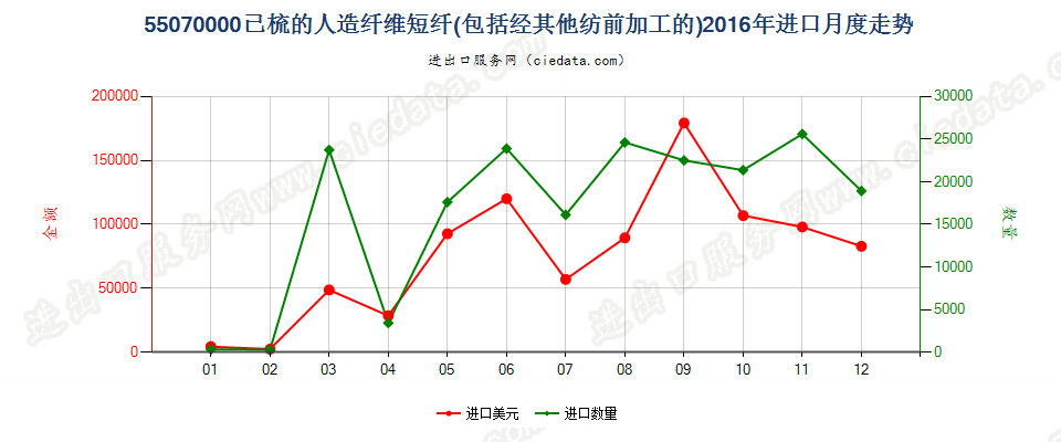 55070000人造纤维短纤，已梳或经其他纺前加工进口2016年月度走势图