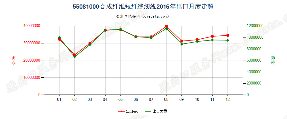 55081000合成纤维短纤缝纫线出口2016年月度走势图