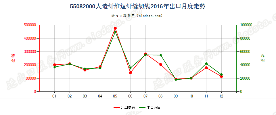 55082000人造纤维短纤缝纫线出口2016年月度走势图