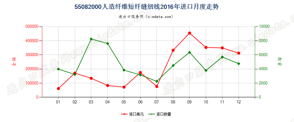 55082000人造纤维短纤缝纫线进口2016年月度走势图