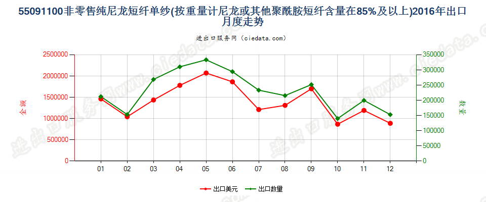 55091100尼龙或其他聚酰胺短纤≥85%的单纱出口2016年月度走势图