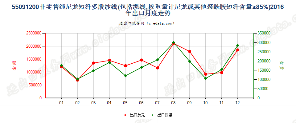 55091200尼龙等聚酰胺短纤≥85%的多股纱线或缆线出口2016年月度走势图