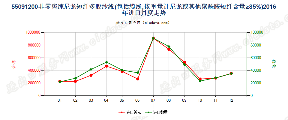 55091200尼龙等聚酰胺短纤≥85%的多股纱线或缆线进口2016年月度走势图