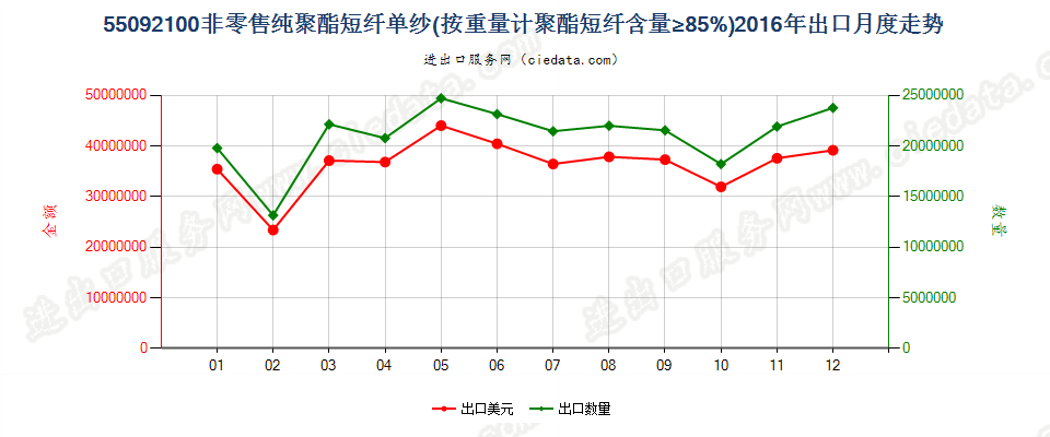 55092100聚酯短纤≥85%的单纱出口2016年月度走势图