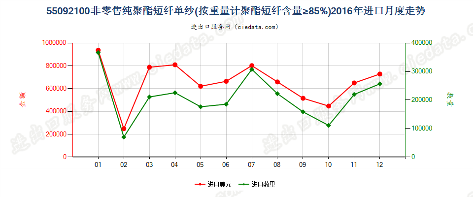 55092100聚酯短纤≥85%的单纱进口2016年月度走势图