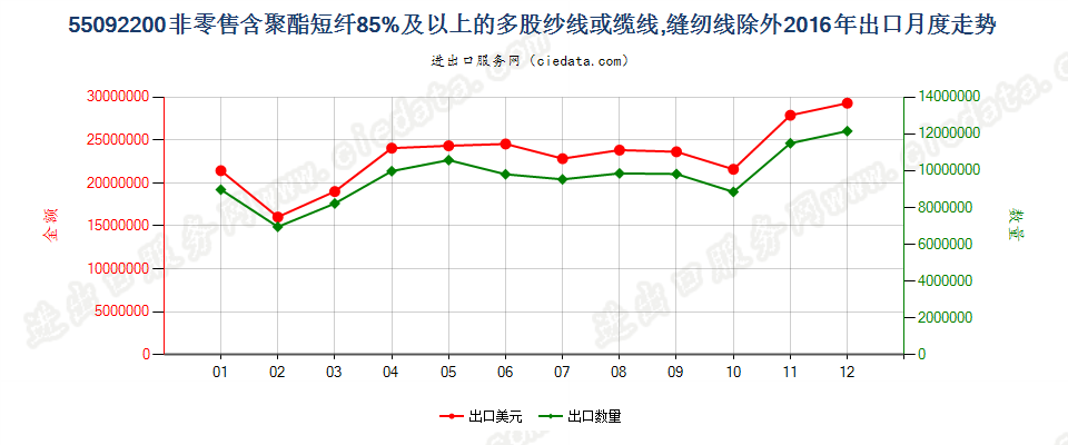 55092200聚酯短纤≥85%的多股纱线或缆线出口2016年月度走势图