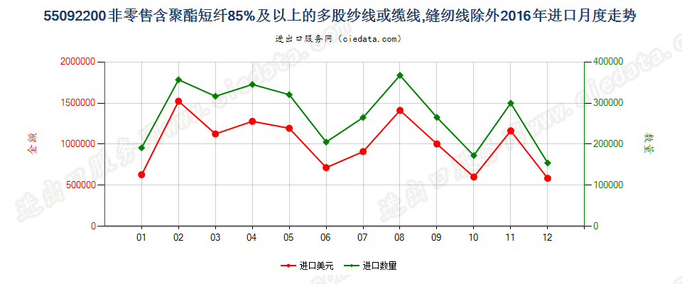 55092200聚酯短纤≥85%的多股纱线或缆线进口2016年月度走势图