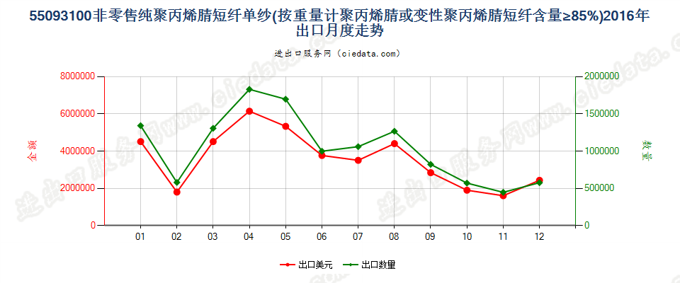 55093100聚丙烯腈或变性聚丙烯腈短纤≥85%的单纱出口2016年月度走势图