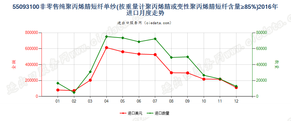 55093100聚丙烯腈或变性聚丙烯腈短纤≥85%的单纱进口2016年月度走势图