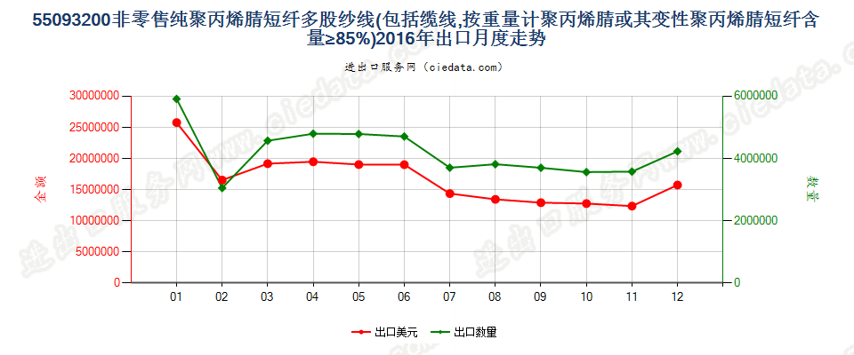 55093200聚丙烯腈及其变性短纤≥85%的多股纱或缆出口2016年月度走势图