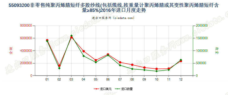 55093200聚丙烯腈及其变性短纤≥85%的多股纱或缆进口2016年月度走势图