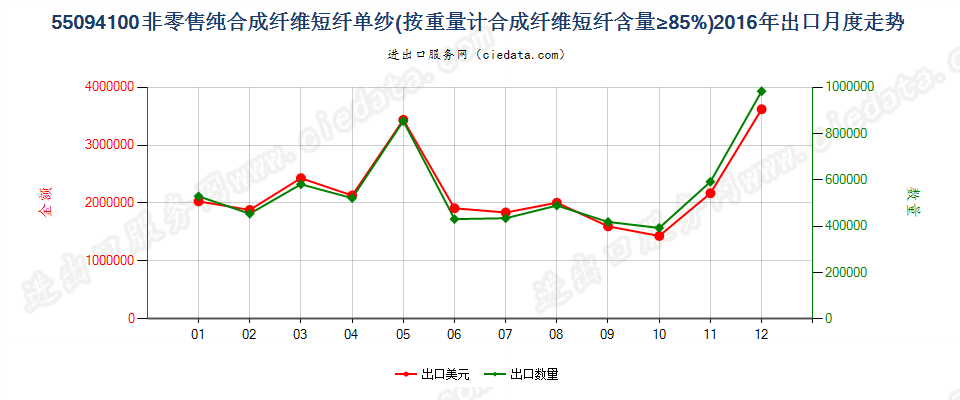 55094100其他合成纤维短纤≥85%的单纱出口2016年月度走势图