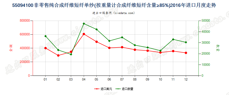 55094100其他合成纤维短纤≥85%的单纱进口2016年月度走势图