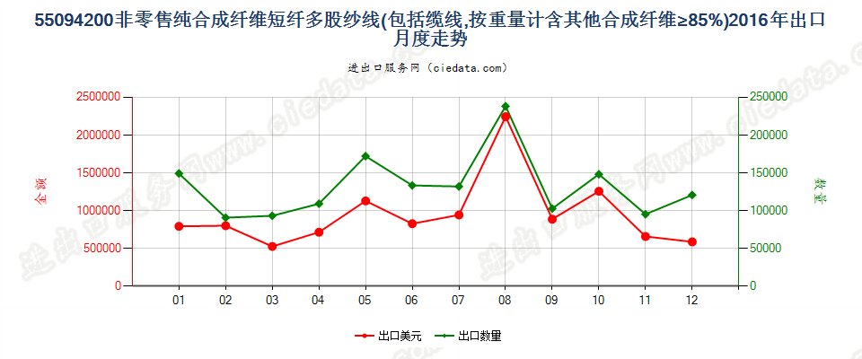 55094200其他合成纤维短纤≥85%的多股纱线或缆线出口2016年月度走势图