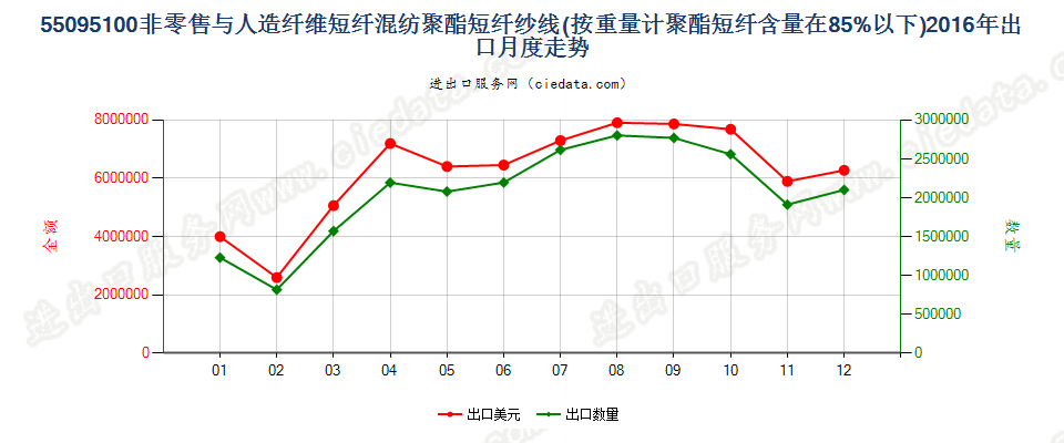 55095100聚酯短纤＜85%主要或仅与人造短纤混纺纱线出口2016年月度走势图