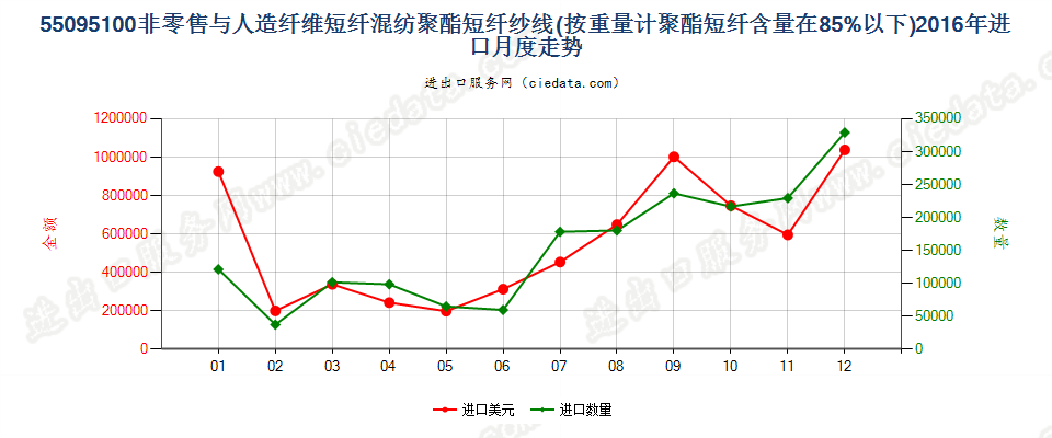 55095100聚酯短纤＜85%主要或仅与人造短纤混纺纱线进口2016年月度走势图