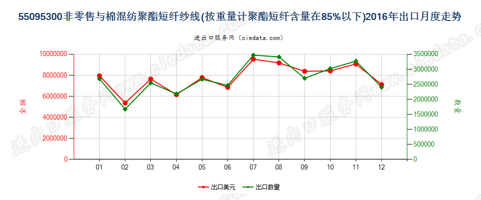 55095300聚酯短纤＜85%主要或仅与棉混纺的纱线出口2016年月度走势图