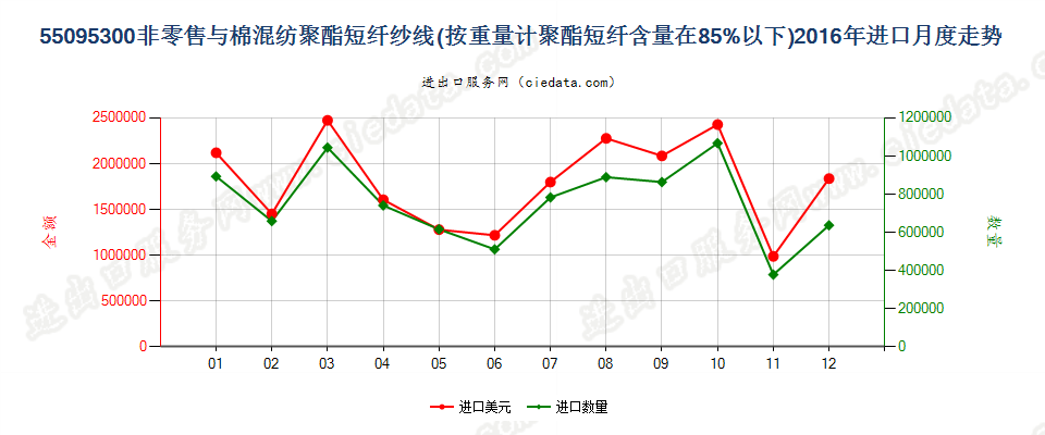 55095300聚酯短纤＜85%主要或仅与棉混纺的纱线进口2016年月度走势图