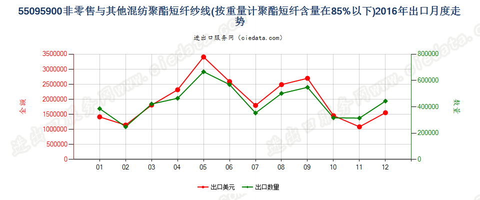 55095900聚酯短纤＜85%与其他纤维混纺的纱线出口2016年月度走势图