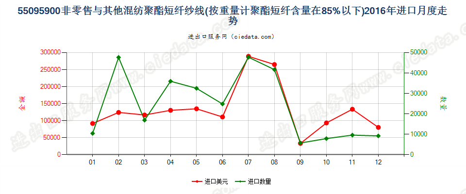 55095900聚酯短纤＜85%与其他纤维混纺的纱线进口2016年月度走势图