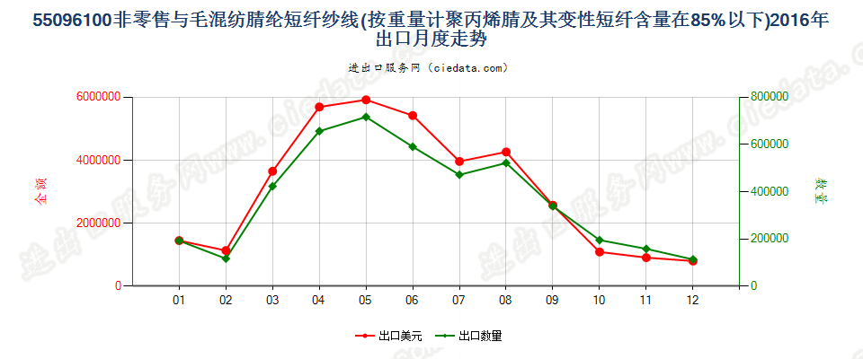 55096100聚丙烯腈及其变性短纤＜85%与毛混纺纱出口2016年月度走势图