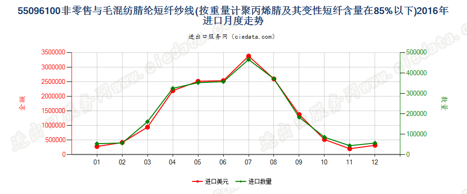 55096100聚丙烯腈及其变性短纤＜85%与毛混纺纱进口2016年月度走势图