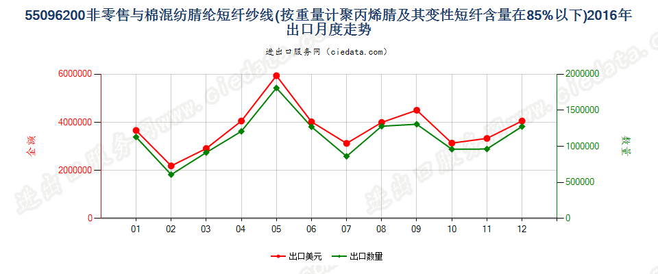 55096200聚丙烯腈及其变性短纤＜85%与棉混纺纱出口2016年月度走势图