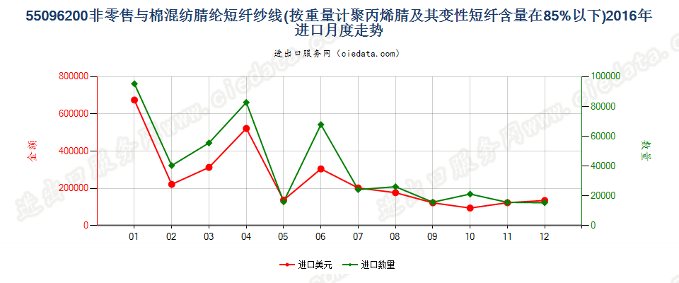 55096200聚丙烯腈及其变性短纤＜85%与棉混纺纱进口2016年月度走势图