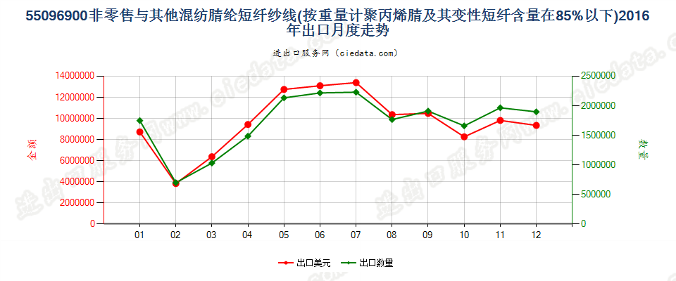 55096900聚丙烯腈及变性短纤＜85%与其他纤维混纺纱出口2016年月度走势图