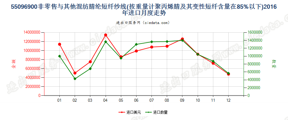 55096900聚丙烯腈及变性短纤＜85%与其他纤维混纺纱进口2016年月度走势图