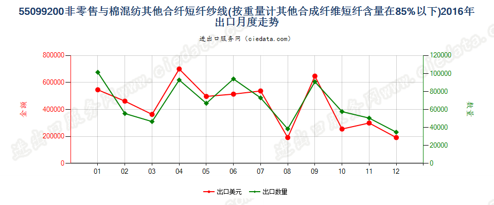 55099200其他合成短纤＜85%主要或仅与棉混纺的纱线出口2016年月度走势图