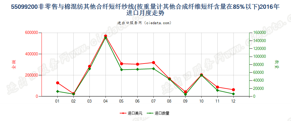 55099200其他合成短纤＜85%主要或仅与棉混纺的纱线进口2016年月度走势图