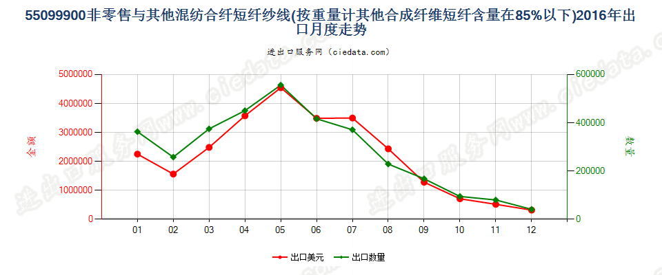 55099900其他合成短纤＜85%与其他纤维混纺的纱线出口2016年月度走势图