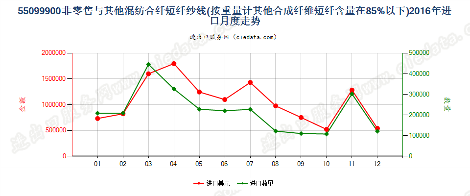 55099900其他合成短纤＜85%与其他纤维混纺的纱线进口2016年月度走势图