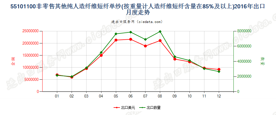 55101100人造纤维短纤≥85%的单纱出口2016年月度走势图