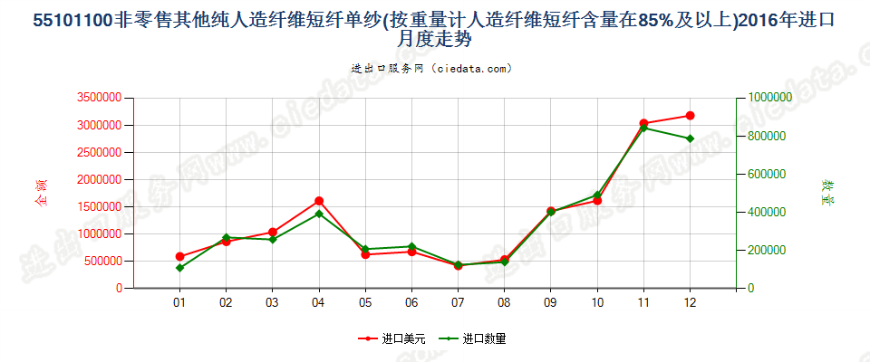 55101100人造纤维短纤≥85%的单纱进口2016年月度走势图