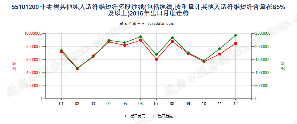 55101200人造纤维短纤≥85%的多股纱线或缆线出口2016年月度走势图