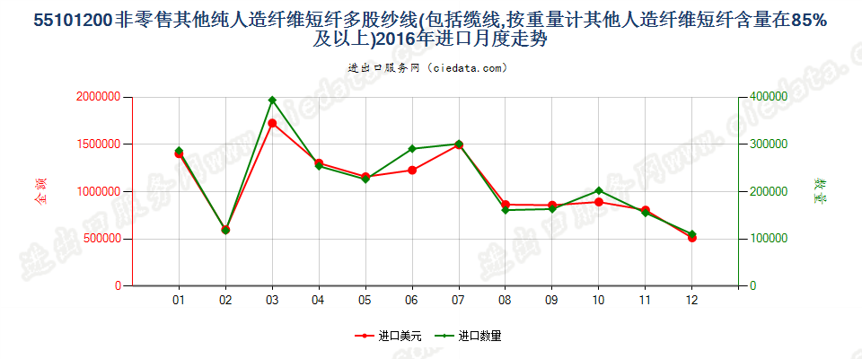 55101200人造纤维短纤≥85%的多股纱线或缆线进口2016年月度走势图