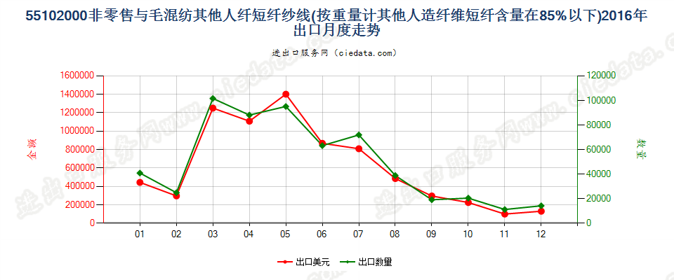 55102000人造纤维短纤＜85%主要或仅与毛混纺纱线出口2016年月度走势图