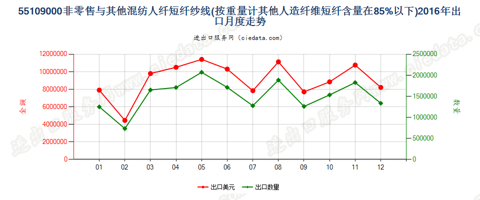 55109000人造纤维短纤＜85%与其他纤维混纺的纱线出口2016年月度走势图