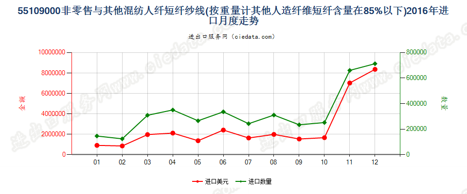 55109000人造纤维短纤＜85%与其他纤维混纺的纱线进口2016年月度走势图