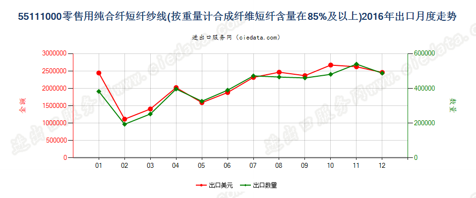 55111000合成纤维短纤≥85%的纱线，供零售用出口2016年月度走势图