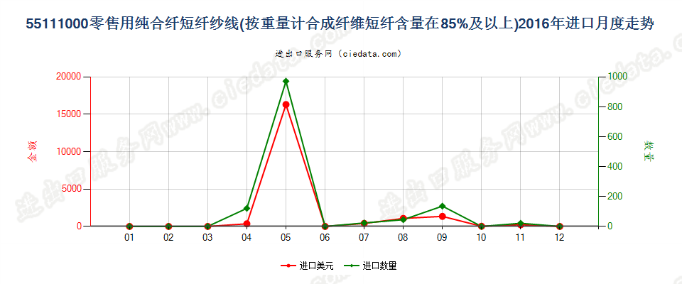 55111000合成纤维短纤≥85%的纱线，供零售用进口2016年月度走势图