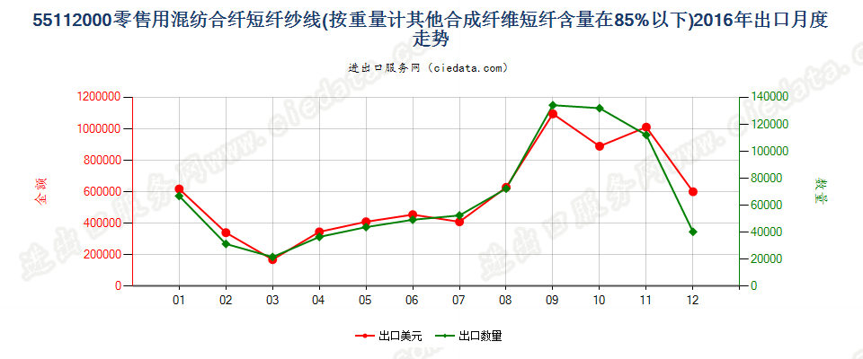 55112000合成纤维短纤＜85%的纱线，供零售用出口2016年月度走势图