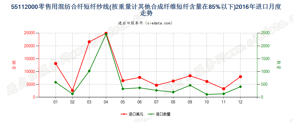 55112000合成纤维短纤＜85%的纱线，供零售用进口2016年月度走势图