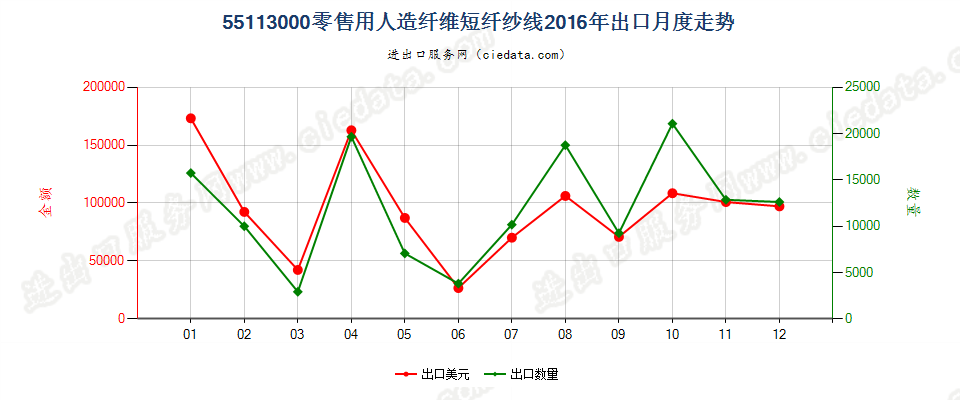 55113000人造纤维短纤纱线，供零售用出口2016年月度走势图