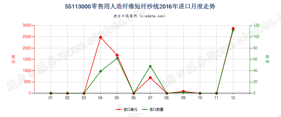 55113000人造纤维短纤纱线，供零售用进口2016年月度走势图